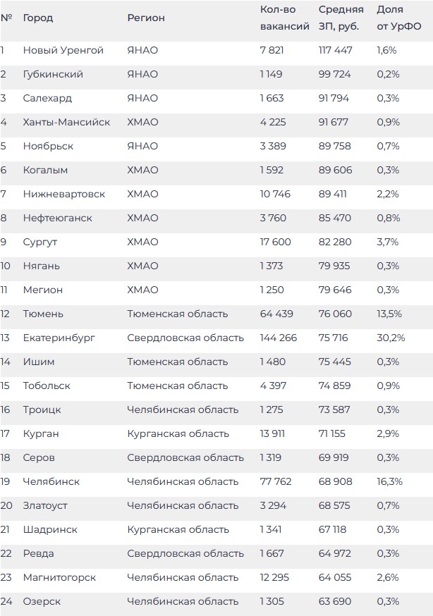 Каменск-Уральский занял 31 место в рейтинге зарплат городов УрФО