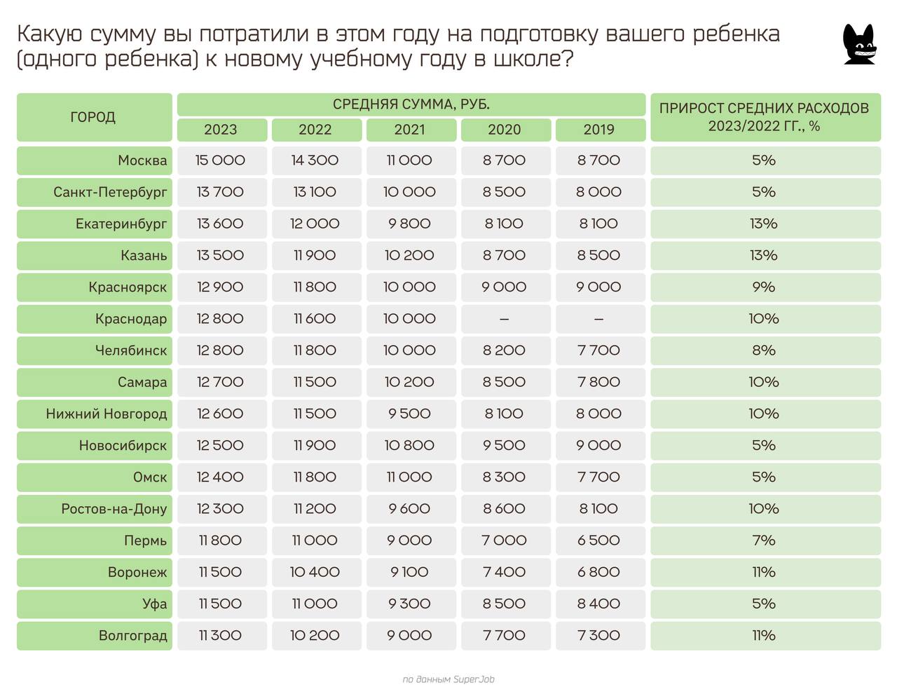 В Екатеринбурге расходы на подготовку ребенка к школе выросли на 13%