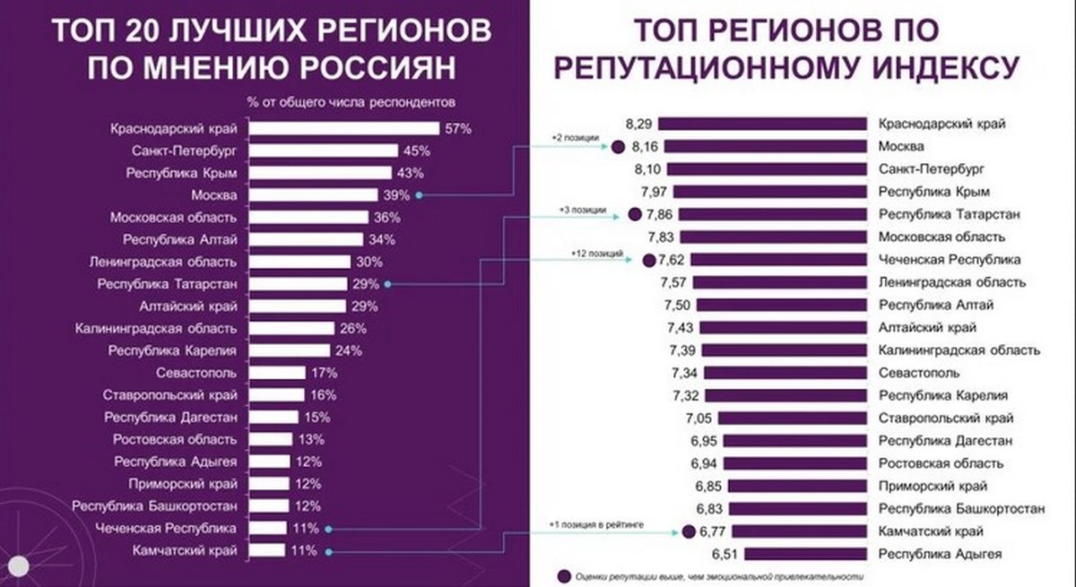 Свердловская область не попала в список лучших регионов России
